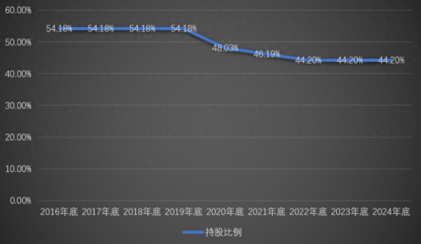 股票配资杠杆 实控人黄俊辉筹划转让公司股份, 宏辉果蔬控制权或生变