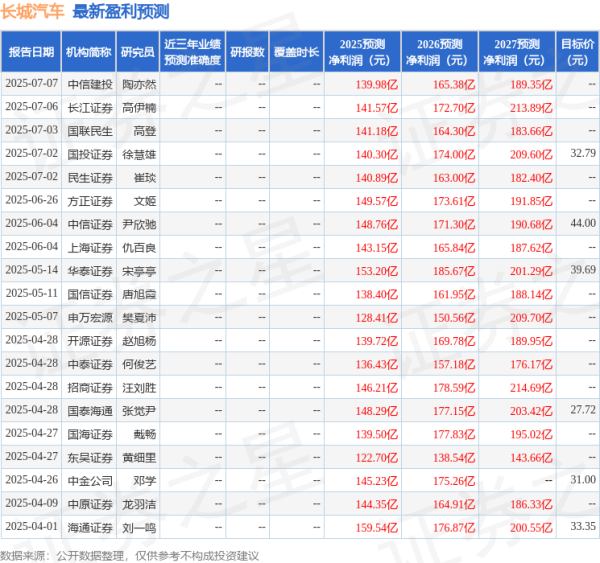网上配资官网 东吴证券: 给予长城汽车买入评级